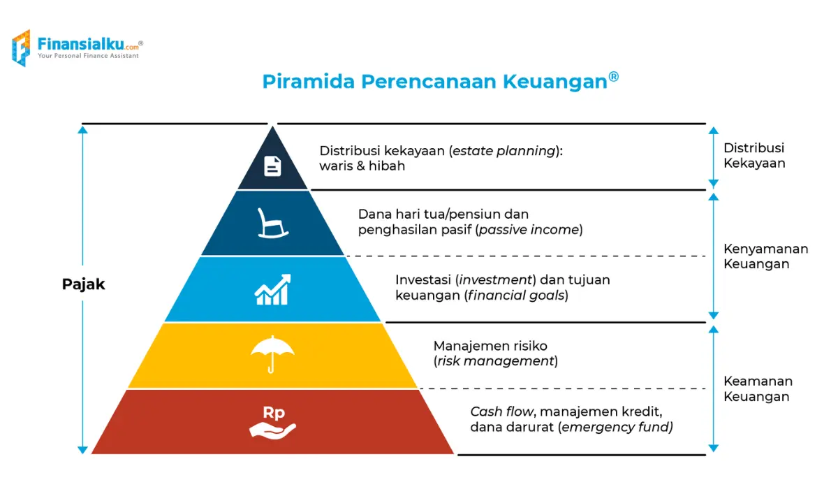 Piramida perencanaan keuangan keluarga