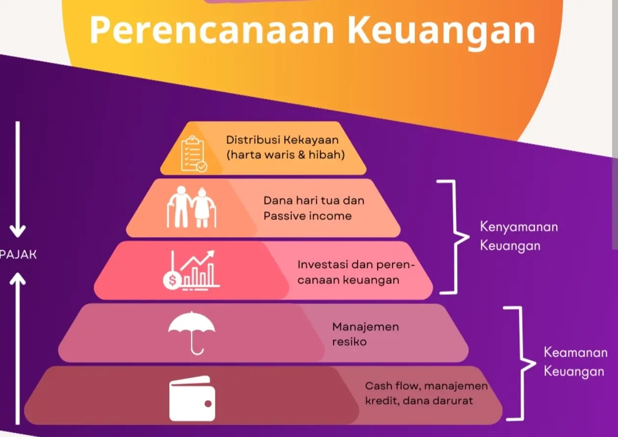 Tabel perencanaan keuangan dan tahap kebutuhan keluarga